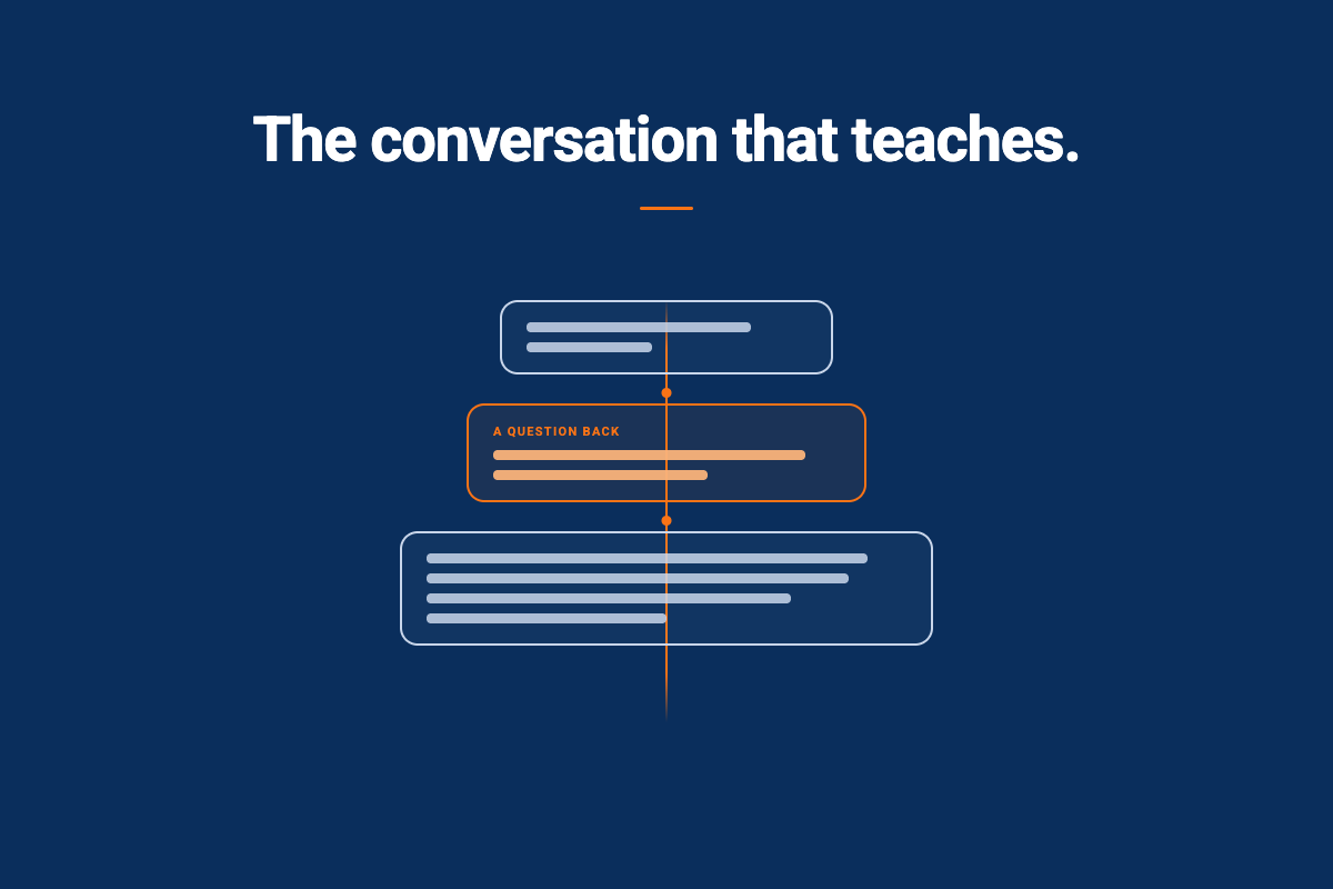 A graphic titled The conversation that teaches, showing a student's message, a highlighted question back, and a longer follow-up response connected along a vertical thread