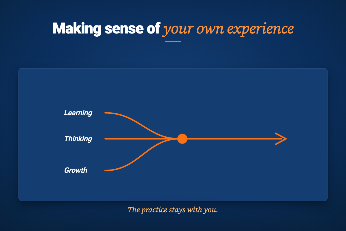 A graphic titled Making sense of your own experience, showing three strands labeled Learning, Thinking, and Growth converging into a single point that continues forward, with the caption The practice stays with you
