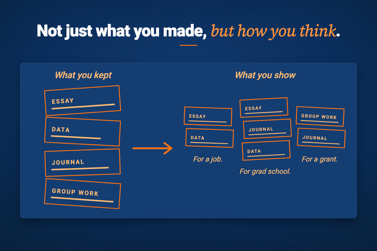 A graphic titled Not just what you made, but how you think, showing What you kept on the left as a full list of work and What you show on the right as tailored selections for a job, for grad school, and for a grant