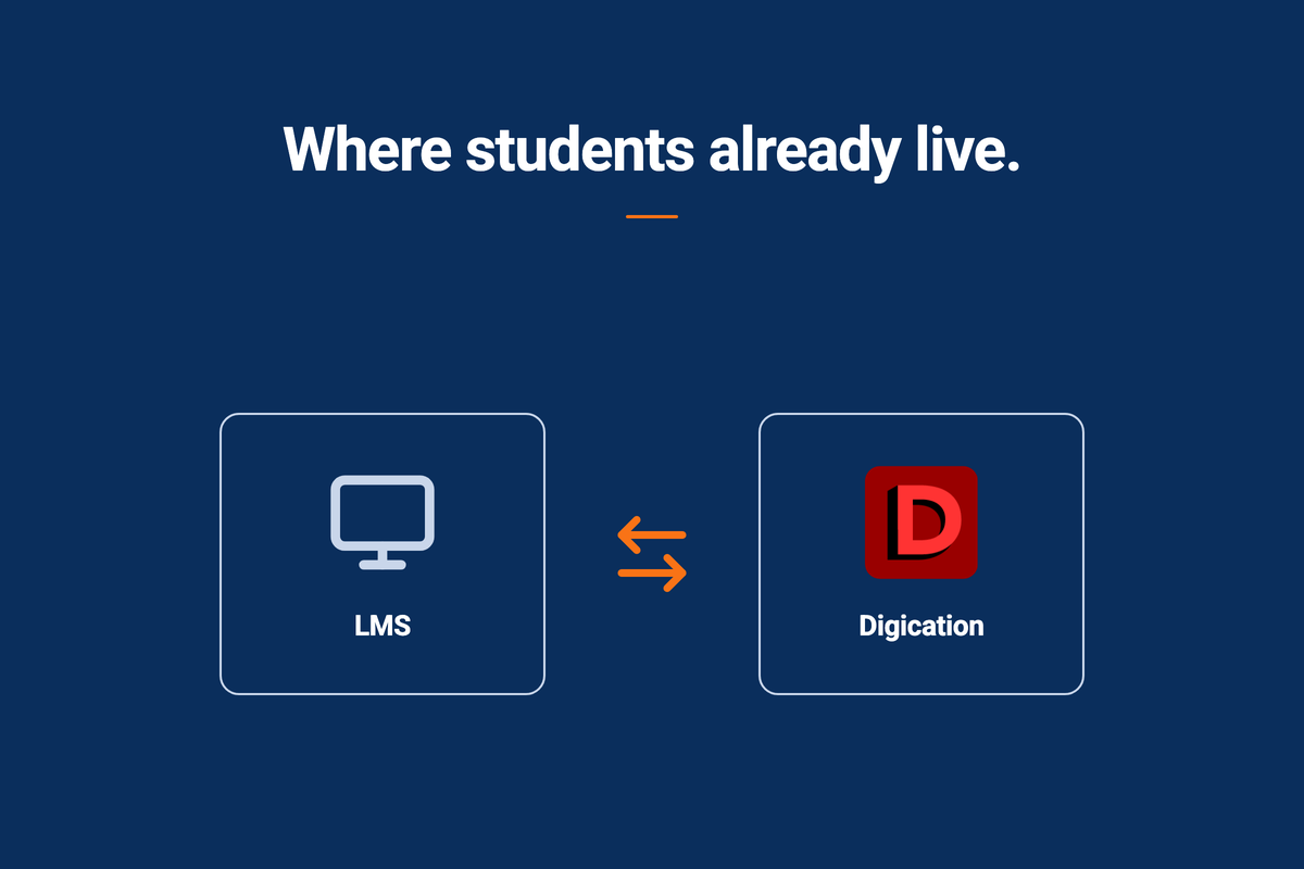A learning management system and Digication side by side, joined by a two-way arrow, showing LMS integration