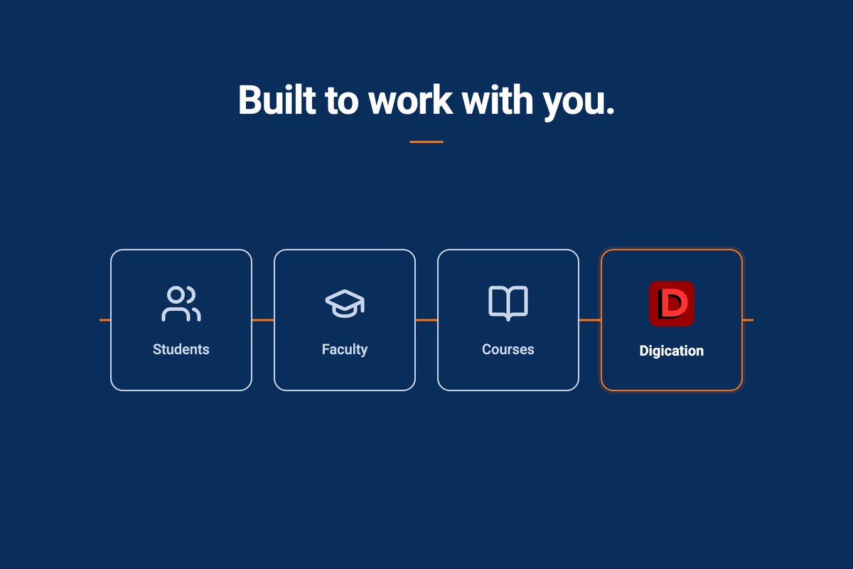 Four connected cards (Students, Faculty, Courses, and Digication) joined in a row, showing Digication fitting alongside what an organization already has